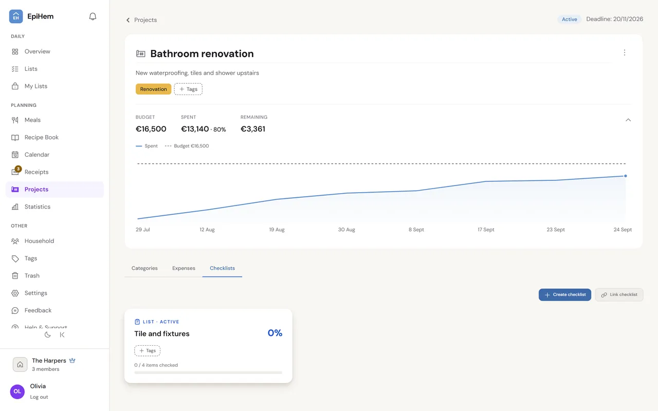 The bathroom renovation as a project in EpiHem on a phone: budget EUR 16,500, spent EUR 13,140 and remaining EUR 3,361 at the top, and under the Checklists tab the list Tile and fixtures with 0 of 4 items checked