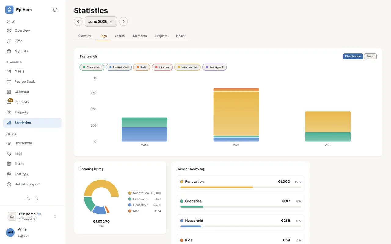 The statistics view in EpiHem on the Tags tab with spending by tag as a donut chart and comparison bars for Groceries, Renovation, Household and Kids.