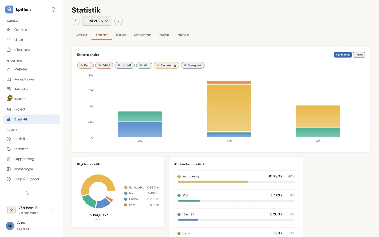 Statistikvyn i EpiHem på fliken Etiketter med utgifter per etikett som ett ringdiagram och jämförelsestaplar för Mat, Renovering, Hushåll och Barn.