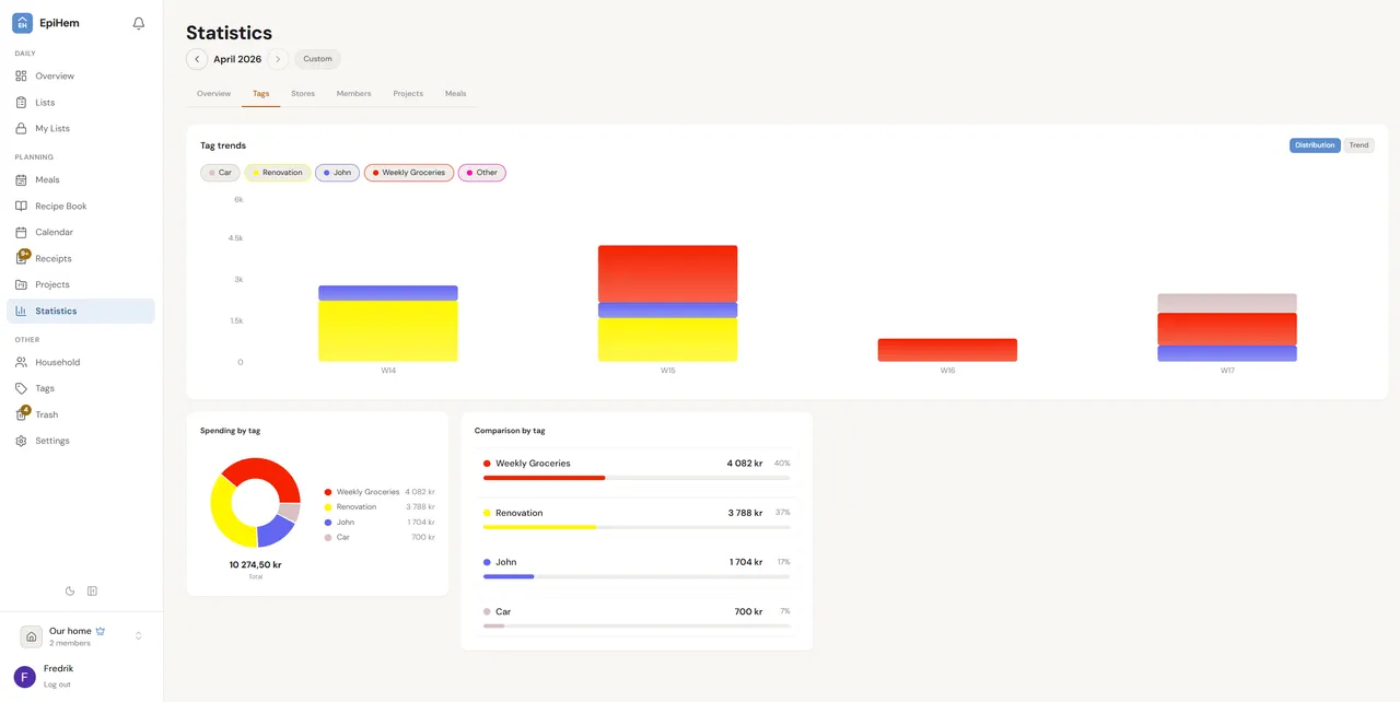 Stats and insights