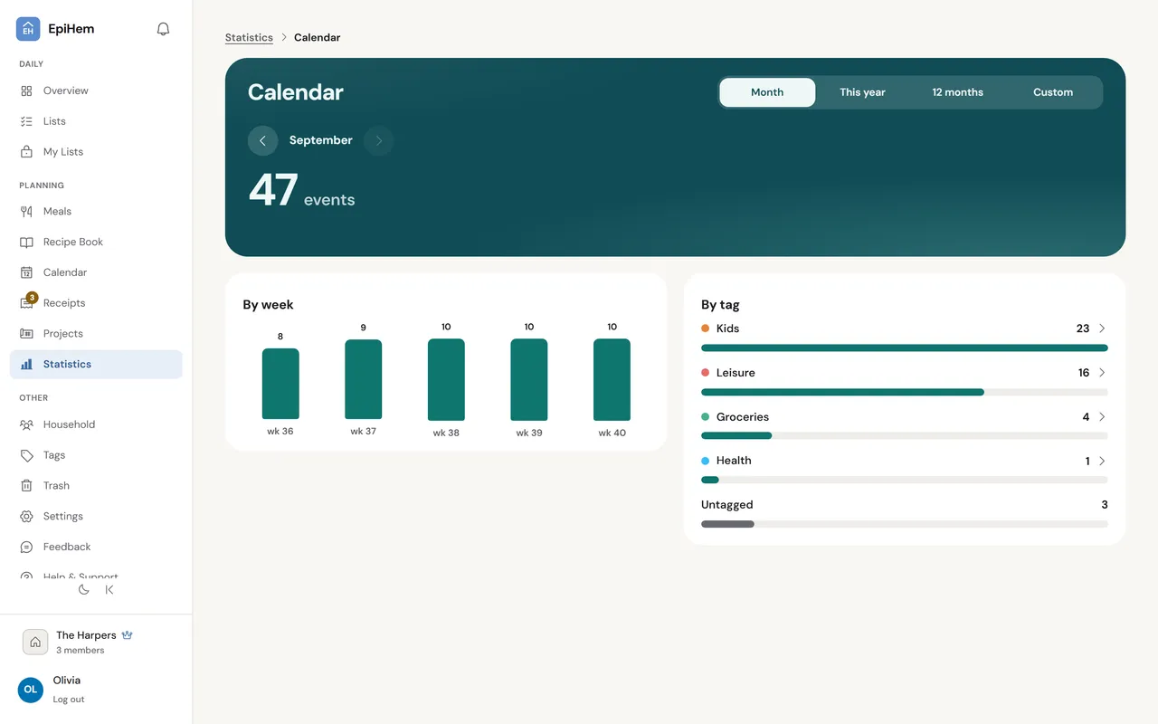Calendar in EpiHem statistics on the web, September: 47 events, by week 8, 9, 10, 10 and 10 from week 36 to 40, and by tag Kids 23, Leisure 16, Groceries 4 and Health 1, with 3 untagged.