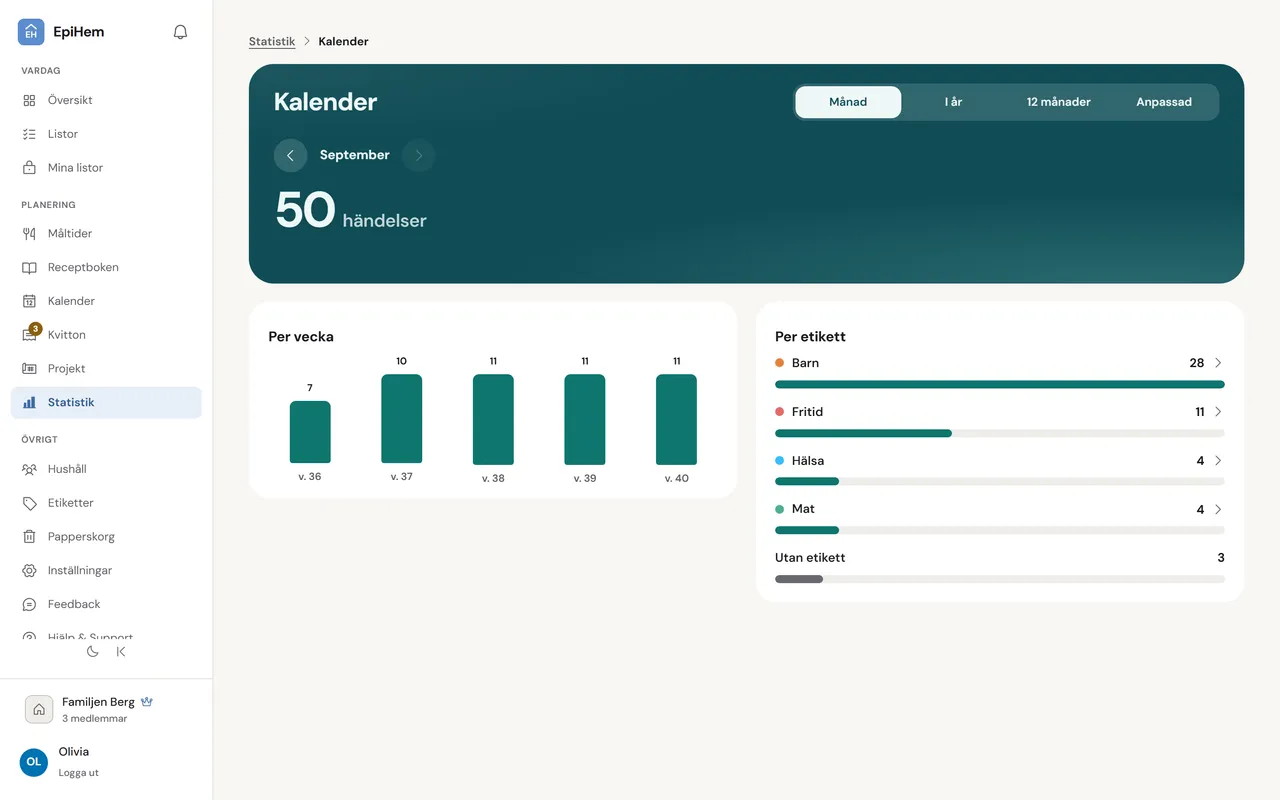 Kalender i EpiHems statistik på webben, september: 50 händelser, per vecka 7, 10, 11, 11 och 11 från vecka 36 till 40, och per etikett Barn 28, Fritid 11, Hälsa 4 och Mat 4, med 3 utan etikett.