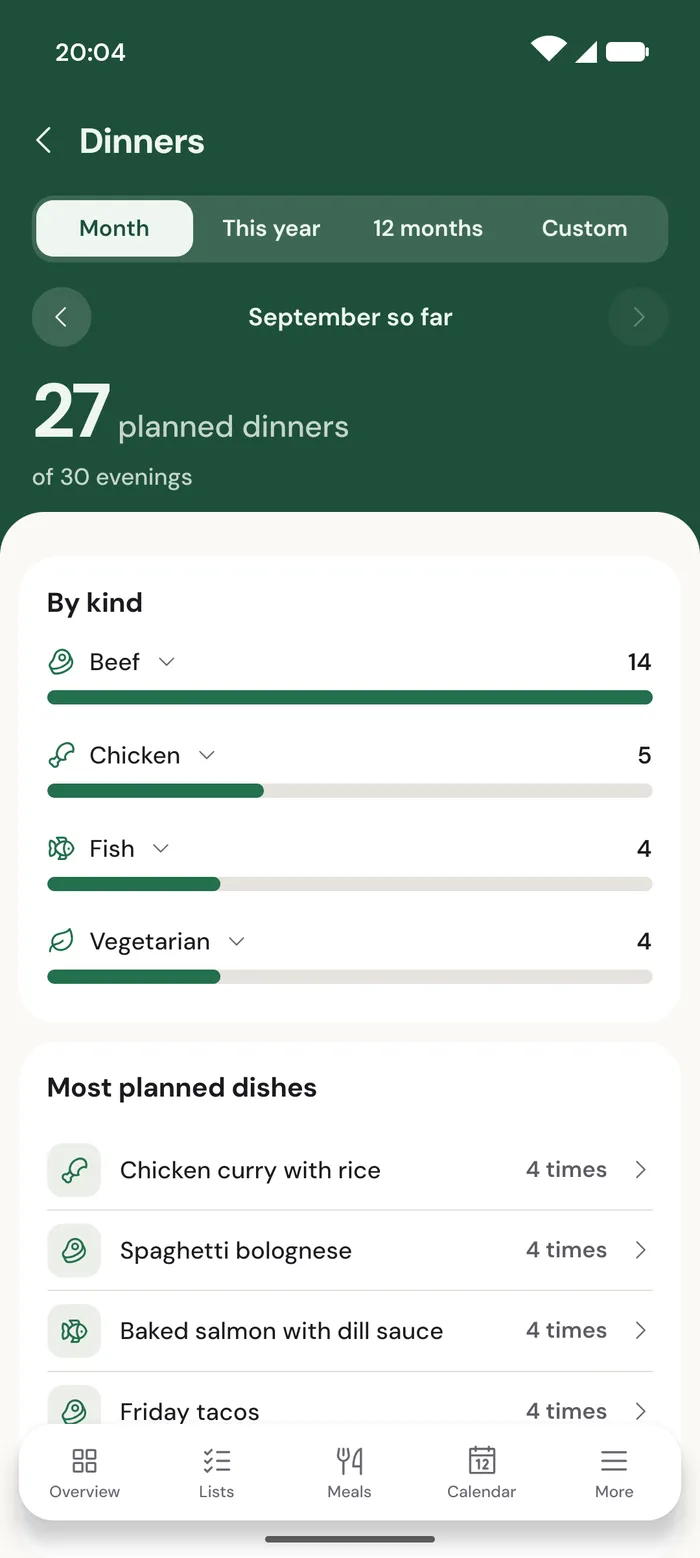 Dinners in EpiHem statistics in the app, September so far: 27 planned dinners of 30 evenings, by kind Beef 14, Chicken 5, Fish 4 and Vegetarian 4, and the most planned dishes with Chicken curry with rice 4 times at the top.