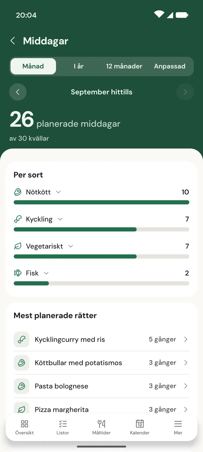 Middagar i EpiHems statistik i appen, september hittills: 26 planerade middagar av 30 kvällar, per sort Nötkött 10, Kyckling 7, Vegetariskt 7 och Fisk 2, och mest planerade rätter med Kycklingcurry med ris 5 gånger överst.