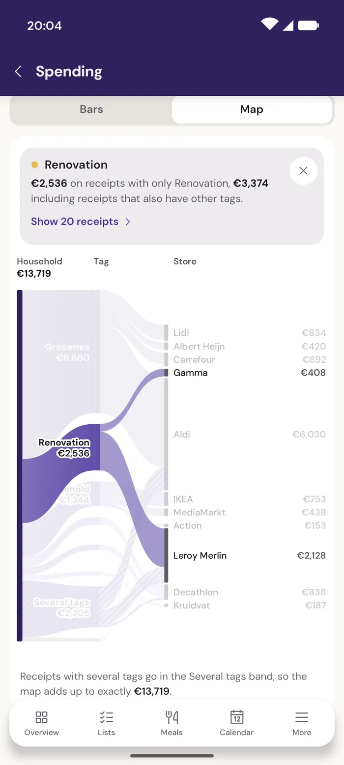 The map in Spending on the phone, the last twelve months: the Renovation band lifted, with €2,536 on receipts with only Renovation and €3,374 including receipts that also have other tags, and the Show 20 receipts link.