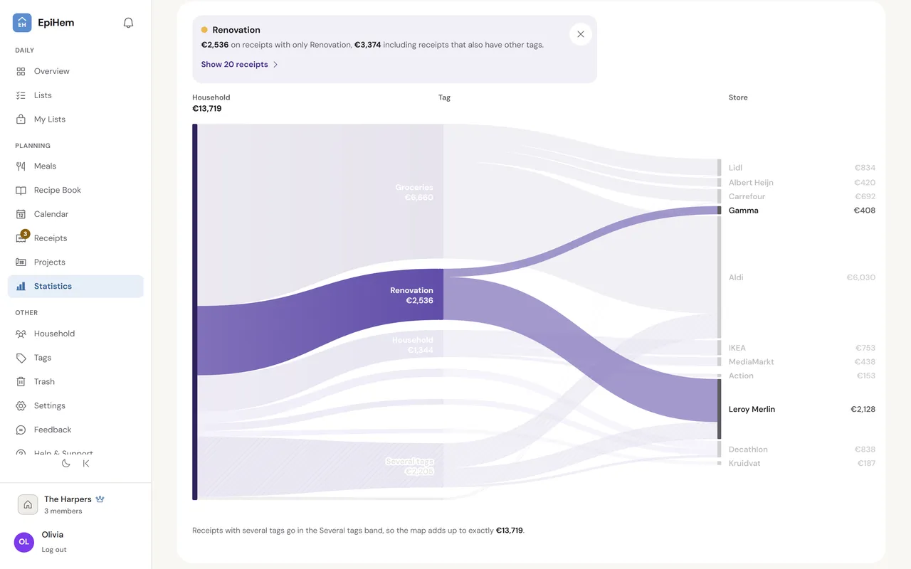 The map in Spending on the web, the last twelve months: the tags in the middle and the stores on the right, joined by bands, with the Renovation band lifted towards Leroy Merlin and €2,536 on the line above.