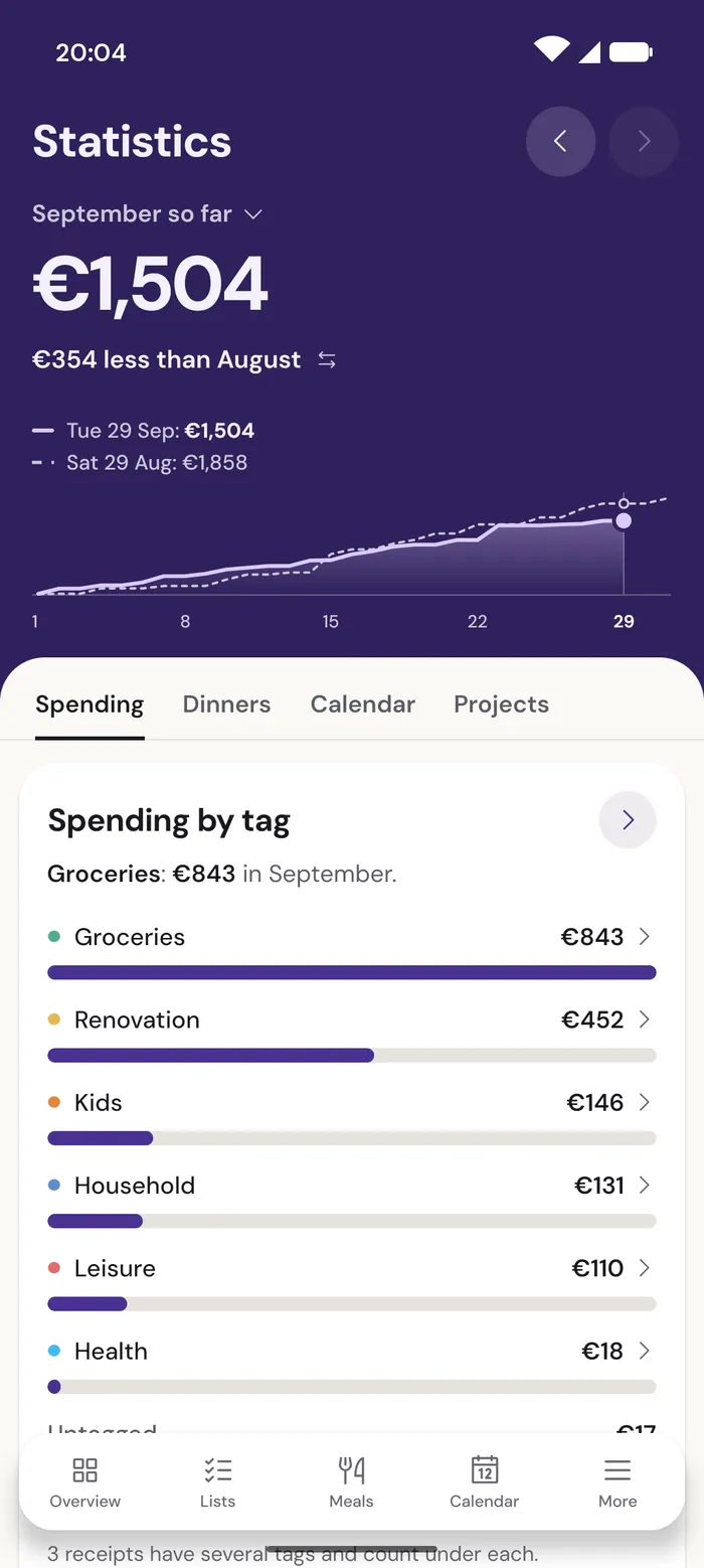 Statistics in EpiHem: September so far €1,504, €354 less than August, and spending by tag with groceries, renovation, kids and household at the top.