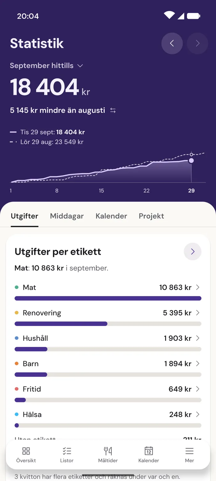 Statistiken i EpiHem: september hittills 18 404 kr, 5 145 kr mindre än augusti, och utgifterna per etikett med mat, renovering, hushåll och barn överst.