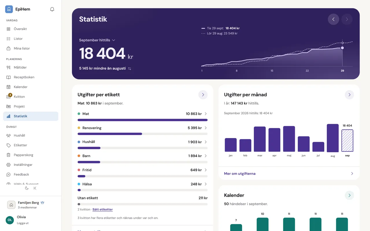Statistiken i EpiHem på webben, september 2026: omslaget September hittills med månadens linje dag för dag jämförd med samma dagar i augusti, och korten för utgifter per etikett och per månad, middagar, kalender och projekt.