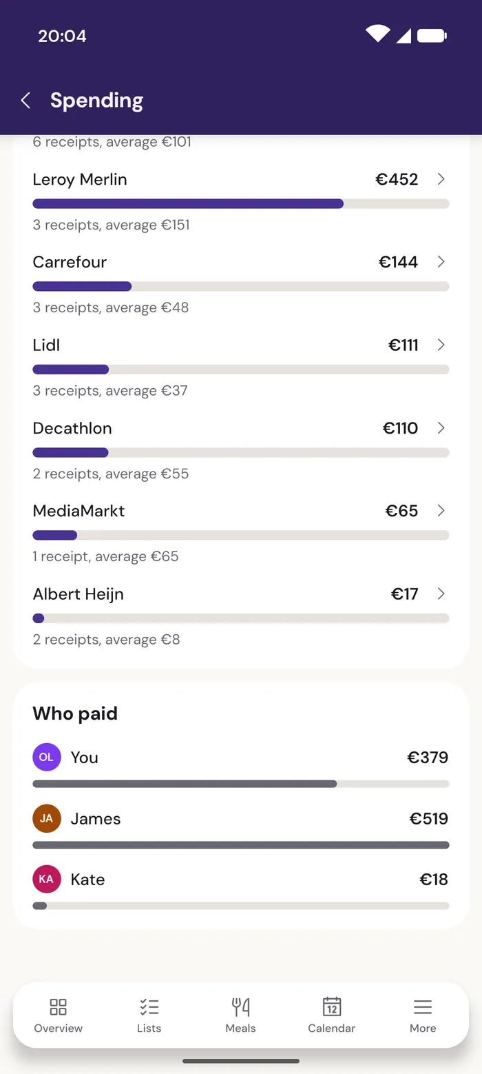 Spending in EpiHem statistics in the app: the stores with amounts and receipt counts, and under them Who paid with You €379, James €519 and Kate €18.