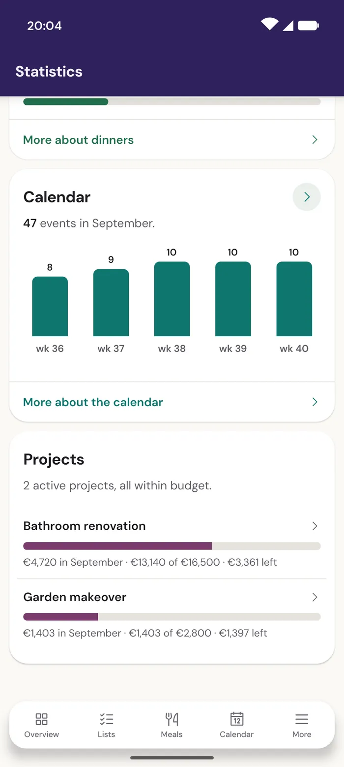 The Projects card in EpiHem statistics in the app: 2 active projects, all within budget. Bathroom renovation with €4,720 in September, €13,140 of €16,500 and €3,361 left, and Garden makeover with €1,403 in September, €1,403 of €2,800 and €1,397 left.