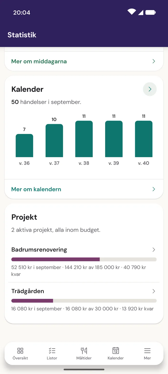 Projektkortet i EpiHems statistik i appen: 2 aktiva projekt, alla inom budget. Badrumsrenovering med 52 510 kr i september, 144 210 kr av 185 000 kr och 40 790 kr kvar, och Trädgården med 16 080 kr i september, 16 080 kr av 30 000 kr och 13 920 kr kvar.