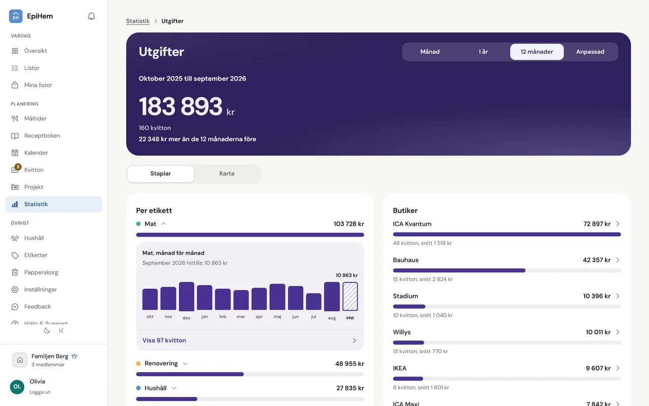 Utgifter i EpiHems statistik på webben, vyn Staplar: utgifter per etikett, med Mat utfälld månad för månad och en läsrad över staplarna.