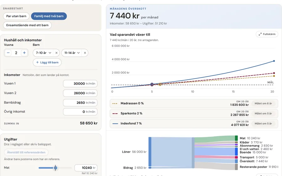 Budgetsimulatorn för en familj med två barn: inkomster på 58 650 kr i månaden, ett överskott på 7 440 kr, en kurva över vad sparandet växer till på 20 år och ett flöde från löner och bidrag till utgifterna.