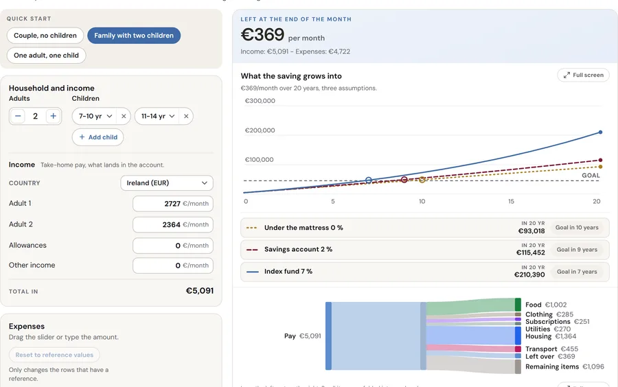 The budget simulator for a family with two children: incomes and expenses, a surplus of €369 a month, a curve of what the saving grows into over 20 years and a flow from incomes to expenses.