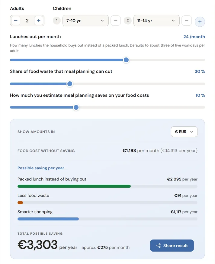 The calculator for two adults and two children: 24 lunches out a month and a food cost of €1,193 a month give a possible saving of €3,303 a year, from packed lunches, less food waste and smarter shopping.