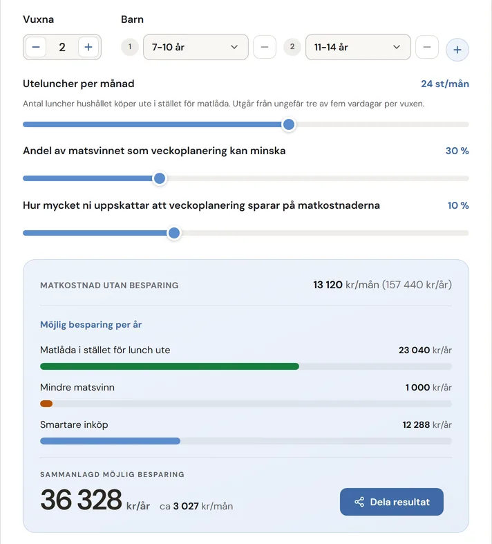 Kalkylatorn för två vuxna och två barn: 24 luncher ute i månaden och en matkostnad på 13 120 kr i månaden ger en möjlig besparing på 36 328 kr om året, från matlåda, mindre matsvinn och smartare inköp.